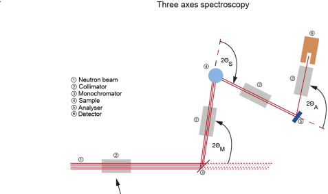 Three axes spectrometry